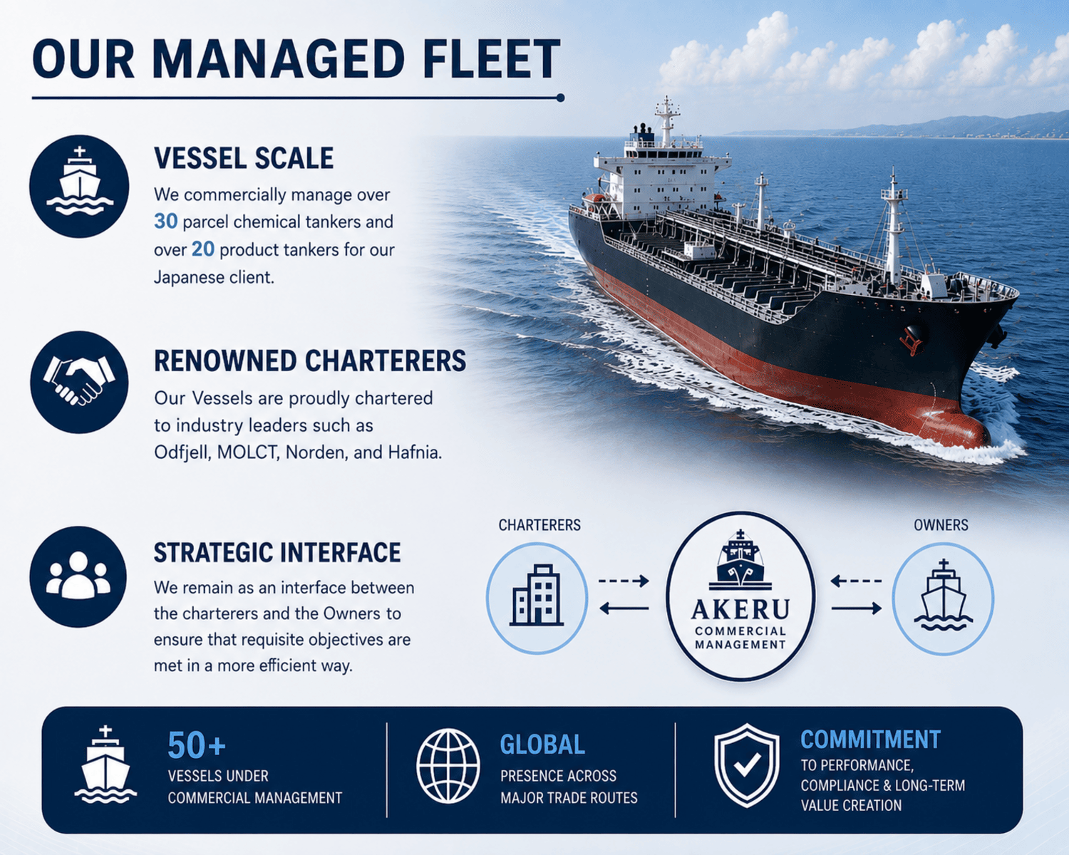 Akeru managed fleet — 50+ vessels under commercial management, chartered to industry leaders including Odfjell, MOLCT, Norden and Hafnia